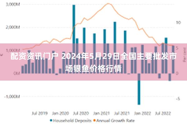 配资资讯门户 2024年5月29日全国主要批发市场银鱼价格行情